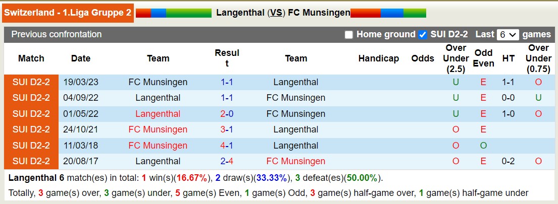 Nhận định, soi kèo Langenthal vs FC Munsingen, 20h00 ngày 15/10 - Ảnh 3
