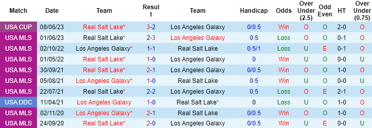 Nhận định, soi kèo Los Angeles Galaxy vs Real Salt Lake, 9h30 ngày 15/10 - Ảnh 5