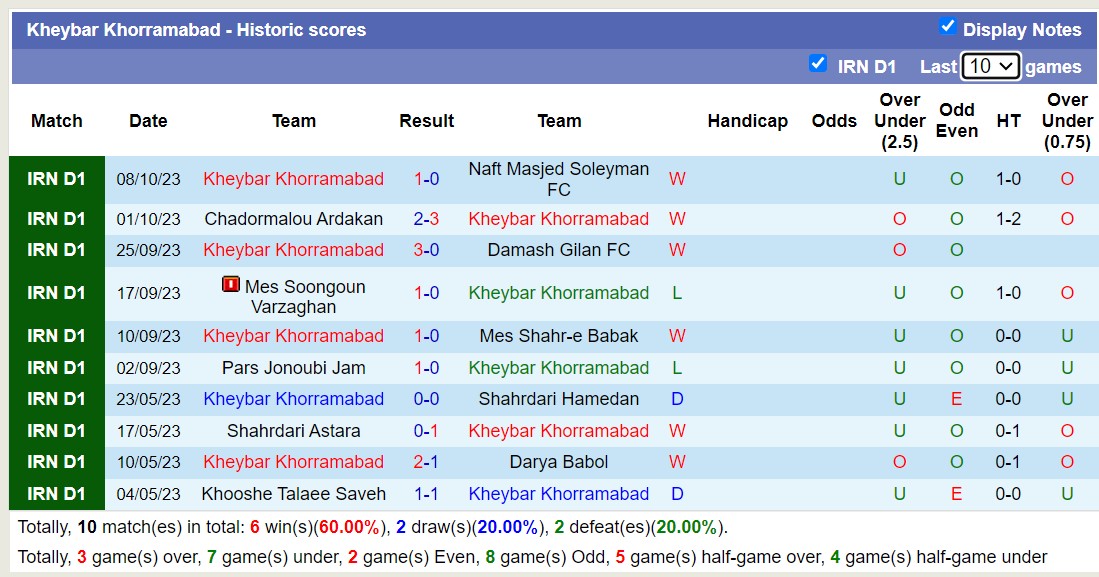 Nhận định, soi kèo Mes Kerman vs Kheybar Khorramabad, 20h00 ngày 15/10 - Ảnh 2