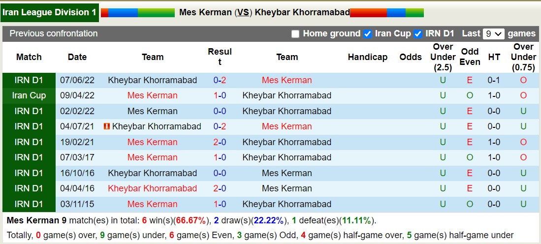 Nhận định, soi kèo Mes Kerman vs Kheybar Khorramabad, 20h00 ngày 15/10 - Ảnh 3