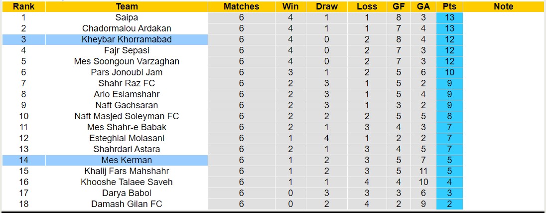 Nhận định, soi kèo Mes Kerman vs Kheybar Khorramabad, 20h00 ngày 15/10 - Ảnh 4