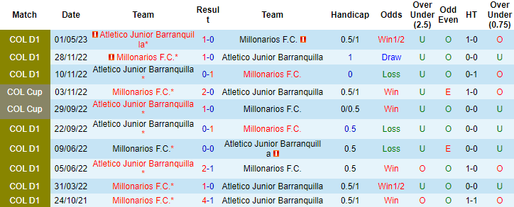 Nhận định, soi kèo Millonarios vs Atletico Junior Barranquilla, 8h20 ngày 15/10 - Ảnh 3