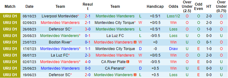 Nhận định, soi kèo Montevideo Wanderers vs Cerro Largo, 5h00 ngày 15/10 - Ảnh 1