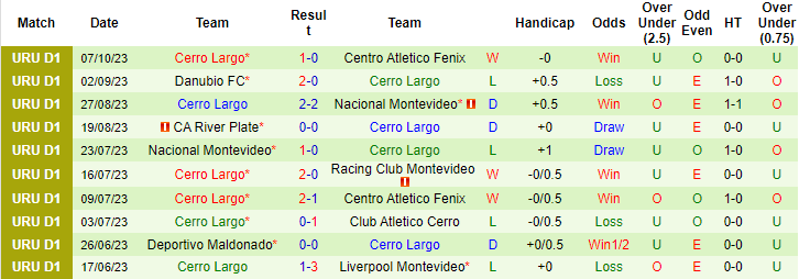 Nhận định, soi kèo Montevideo Wanderers vs Cerro Largo, 5h00 ngày 15/10 - Ảnh 2
