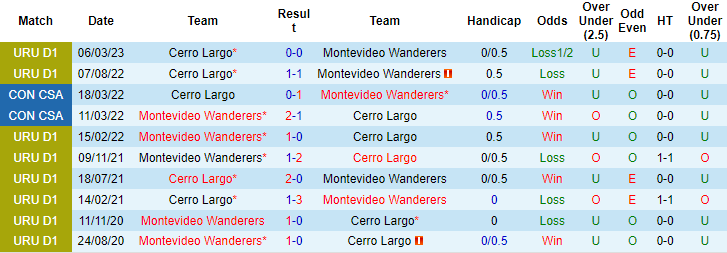 Nhận định, soi kèo Montevideo Wanderers vs Cerro Largo, 5h00 ngày 15/10 - Ảnh 3