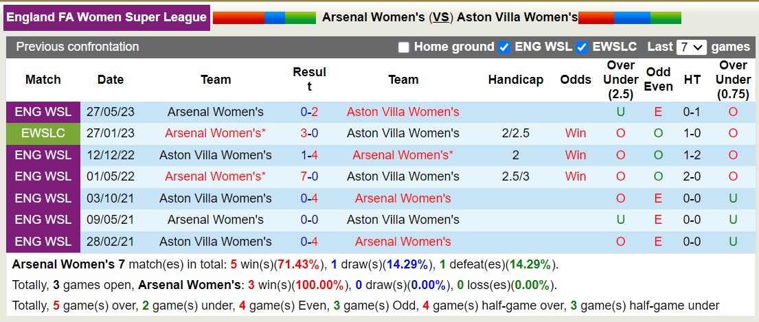 Nhận định, soi kèo Nữ Arsenal vs Nữ Aston Villa, 20h00 ngày 15/10 - Ảnh 3
