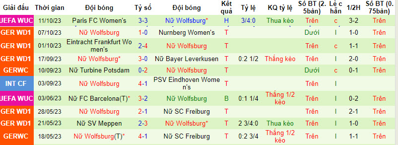 Nhận định, soi kèo Nữ RB Leipzig vs Nữ Wolfsburg, 19h00 ngày 15/10 - Ảnh 2