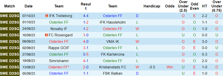 Nhận định, soi kèo Osterlen FF vs IFK Malmo, 18h00 ngày 15/10 - Ảnh 1