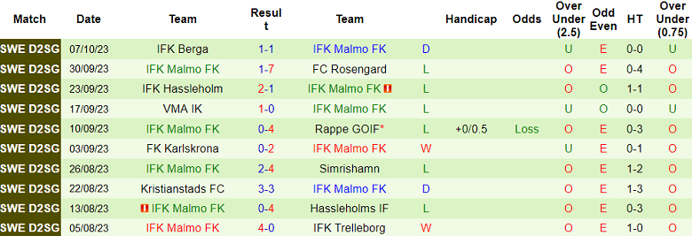 Nhận định, soi kèo Osterlen FF vs IFK Malmo, 18h00 ngày 15/10 - Ảnh 2