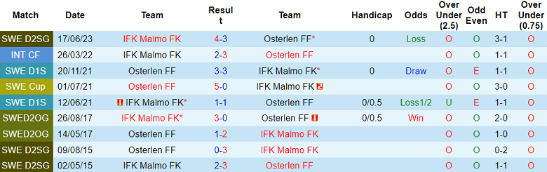 Nhận định, soi kèo Osterlen FF vs IFK Malmo, 18h00 ngày 15/10 - Ảnh 3