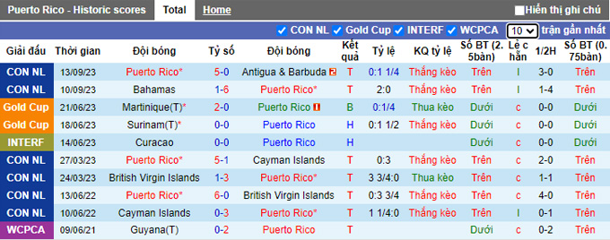 Nhận định, soi kèo Puerto Rico vs Guyana, 02h00 ngày 15/10 - Ảnh 1