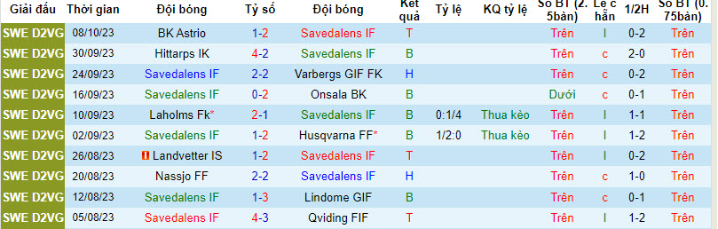 Nhận định, soi kèo Savedalens IF vs IK Tord, 18h30 ngày 15/10 - Ảnh 1