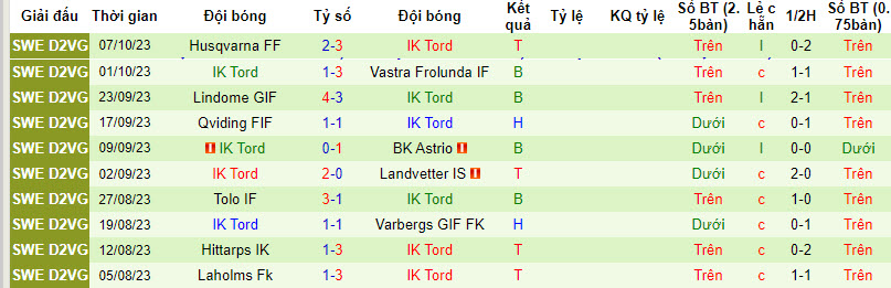 Nhận định, soi kèo Savedalens IF vs IK Tord, 18h30 ngày 15/10 - Ảnh 2