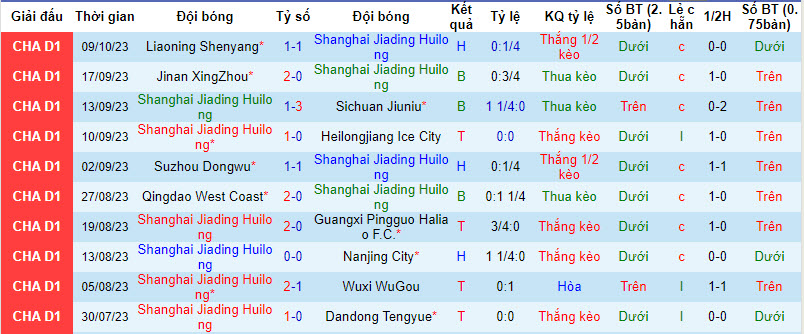 Nhận định, soi kèo Shanghai Jiading Huilong vs Shijiazhuang Gongfu, 18h30 ngày 15/10 - Ảnh 1