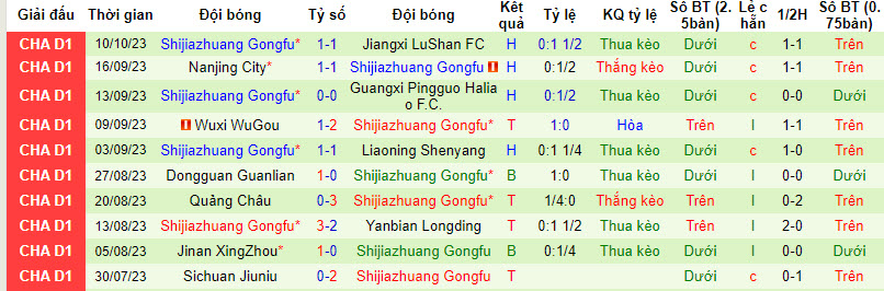 Nhận định, soi kèo Shanghai Jiading Huilong vs Shijiazhuang Gongfu, 18h30 ngày 15/10 - Ảnh 2