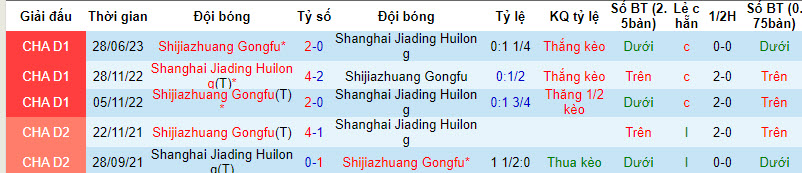 Nhận định, soi kèo Shanghai Jiading Huilong vs Shijiazhuang Gongfu, 18h30 ngày 15/10 - Ảnh 3