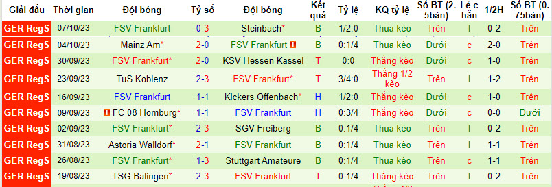 Nhận định, soi kèo Stuttgarter Kickers vs FSV Frankfurt, 19h00 ngày 13/10 - Ảnh 2