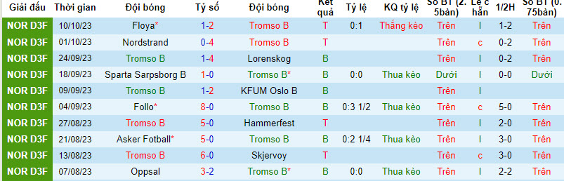 Nhận định, soi kèo Tromso B vs Mjolner, 18h00 ngày 15/10 - Ảnh 1