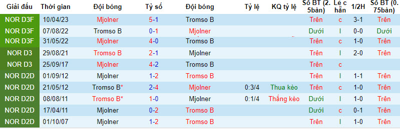 Nhận định, soi kèo Tromso B vs Mjolner, 18h00 ngày 15/10 - Ảnh 3
