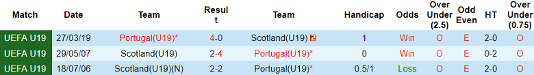 Nhận định, soi kèo U19 Scotland vs U19 Bồ Đào Nha, 17h00 ngày 15/10 - Ảnh 3