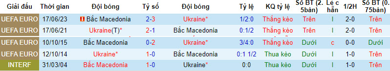 Nhận định, soi kèo Ukraine vs Bắc Macedonia, 20h00 ngày 13/10 - Ảnh 3