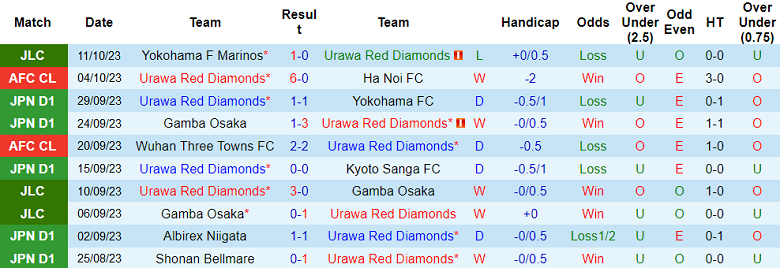 Nhận định, soi kèo Urawa Red Diamonds vs Yokohama F Marinos, 15h00 ngày 15/10 - Ảnh 1