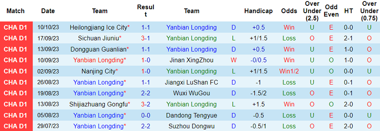 Nhận định, soi kèo Yanbian Longding vs Guangxi Pingguo Haliao F.C, 14h00 ngày 15/10 - Ảnh 1