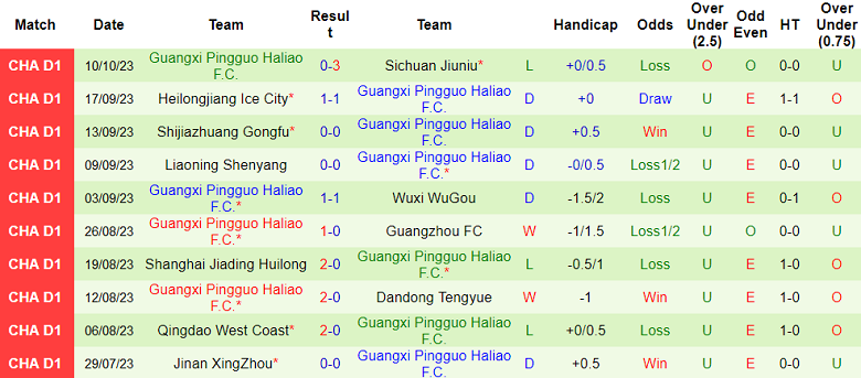 Nhận định, soi kèo Yanbian Longding vs Guangxi Pingguo Haliao F.C, 14h00 ngày 15/10 - Ảnh 2