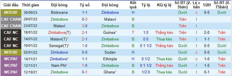 Nhận định, soi kèo Zimbabwe vs Botswana, 20h00 ngày 13/10 - Ảnh 1