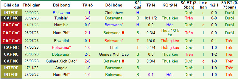 Nhận định, soi kèo Zimbabwe vs Botswana, 20h00 ngày 13/10 - Ảnh 2