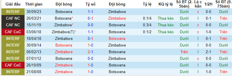 Nhận định, soi kèo Zimbabwe vs Botswana, 20h00 ngày 13/10 - Ảnh 3
