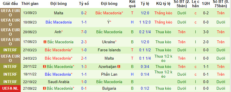 Soi kèo phạt góc Ukraine vs Bắc Macedonia, 20h00 ngày 14/10 - Ảnh 2