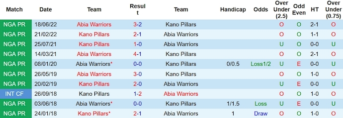 Nhận định, soi kèo Abia Warriors vs Kano Pillars, 22h00 ngày 15/10 - Ảnh 3