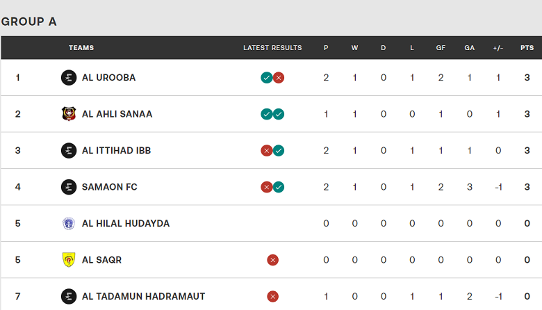 Nhận định, soi kèo Al Helal Al-Sahely vs Al Ahli Sanaa, 19h30 ngày 16/10 - Ảnh 4