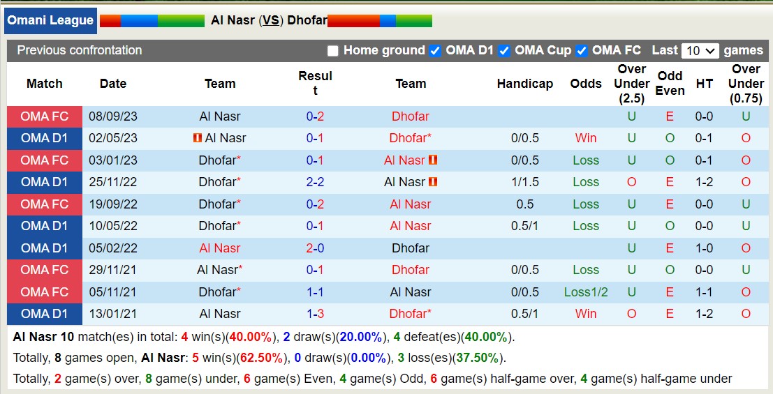 Nhận định, soi kèo Al Nasr vs Dhofar, 22h30 ngày 16/10 - Ảnh 3