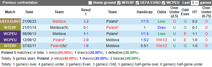 Nhận định, soi kèo Ba Lan vs Moldova, 1h45 ngày 16/10 - Ảnh 3