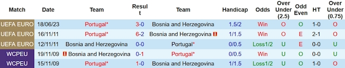 Nhận định, soi kèo Bosnia-Herzegovina vs Bồ Đào Nha, 1h45 ngày 17/10 - Ảnh 3
