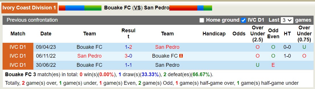 Nhận định, soi kèo Bouake FC vs San Pedro, 22h30 ngày 16/10 - Ảnh 3