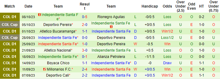 Nhận định, soi kèo Deportes Tolima vs Independiente Santa Fe, 8h20 ngày 16/10 - Ảnh 2