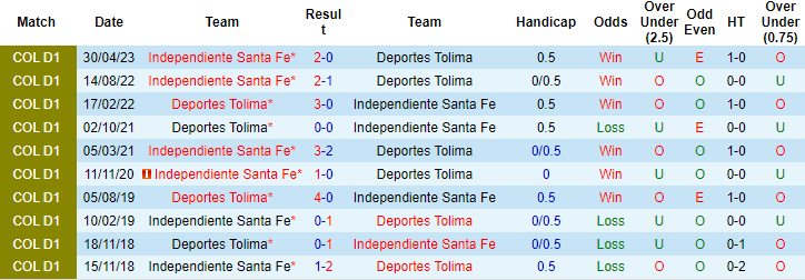 Nhận định, soi kèo Deportes Tolima vs Independiente Santa Fe, 8h20 ngày 16/10 - Ảnh 3