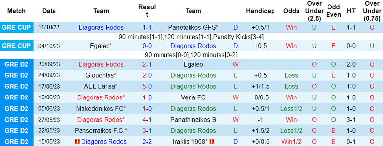 Nhận định, soi kèo Diagoras Rodos vs Chania Kissamikos, 17h00 ngày 16/10 - Ảnh 1