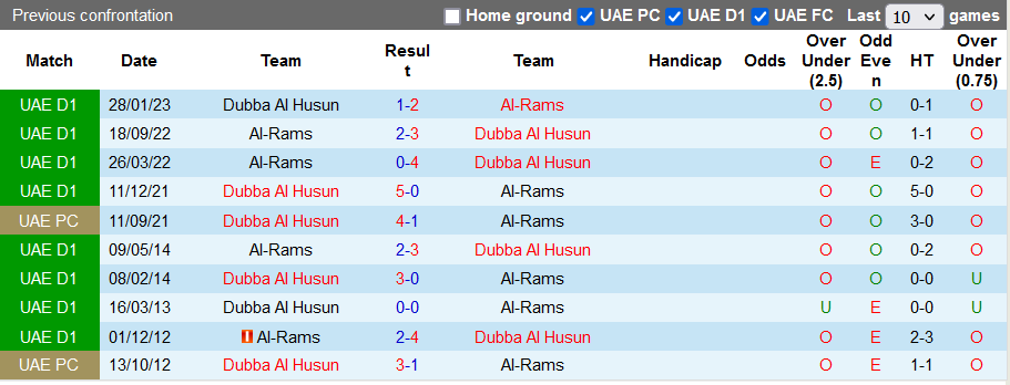 Nhận định, soi kèo Dubba Al Husun vs Al-Rams, 20h00 ngày 15/10 - Ảnh 3