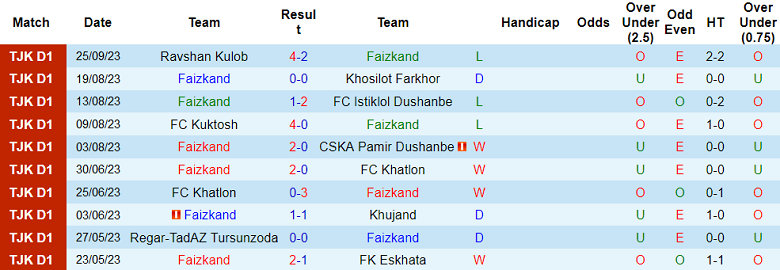Nhận định, soi kèo Faizkand vs FC Kuktosh, 17h00 ngày 16/10 - Ảnh 1