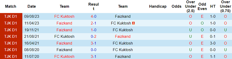 Nhận định, soi kèo Faizkand vs FC Kuktosh, 17h00 ngày 16/10 - Ảnh 3