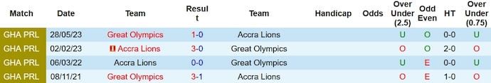 Nhận định, soi kèo Great Olympics vs Accra Lions, 22h00 ngày 15/10 - Ảnh 3