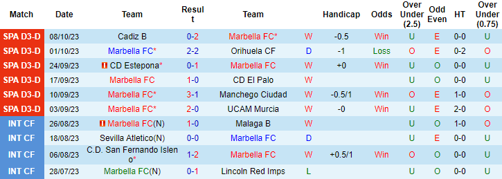 Nhận định, soi kèo Marbella FC vs FC Cartagena B, 21h30 ngày 15/10 - Ảnh 1