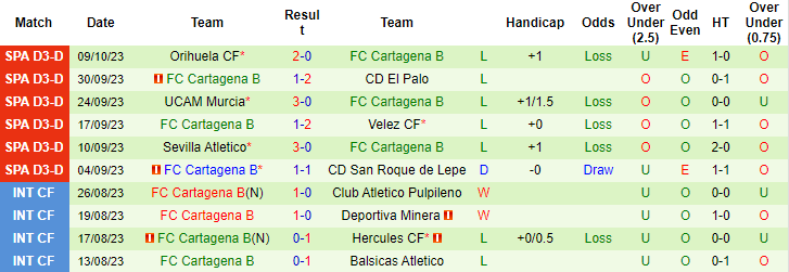 Nhận định, soi kèo Marbella FC vs FC Cartagena B, 21h30 ngày 15/10 - Ảnh 2