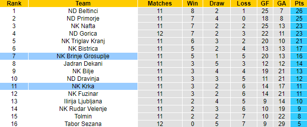 Nhận định, soi kèo NK Krka vs Brinje Grosuplje, 22h00 ngày 15/10 - Ảnh 4