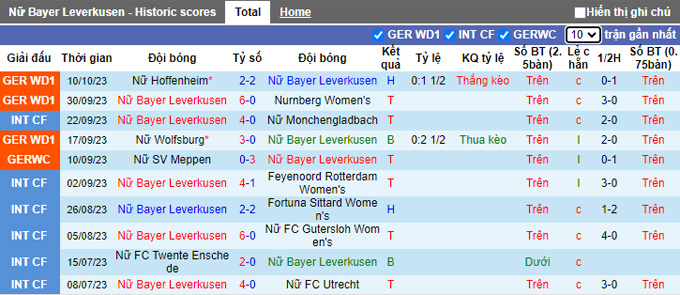 Nhận định, soi kèo Nữ Leverkusen vs Nữ Freiburg, 23h30 ngày 15/10 - Ảnh 1