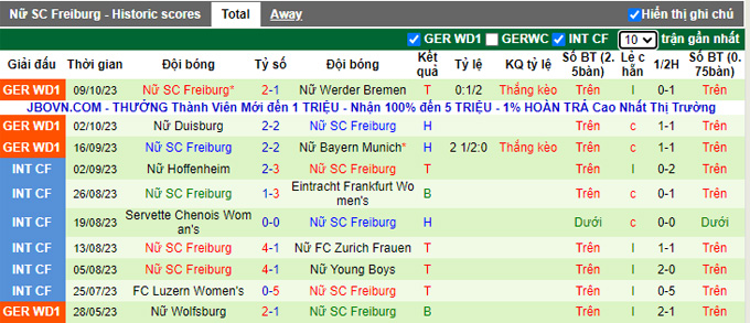 Nhận định, soi kèo Nữ Leverkusen vs Nữ Freiburg, 23h30 ngày 15/10 - Ảnh 2